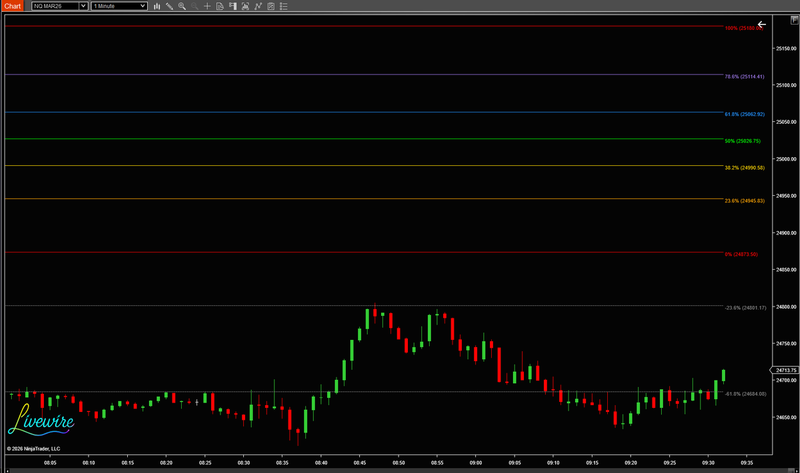 Livewire MTFFib Levels